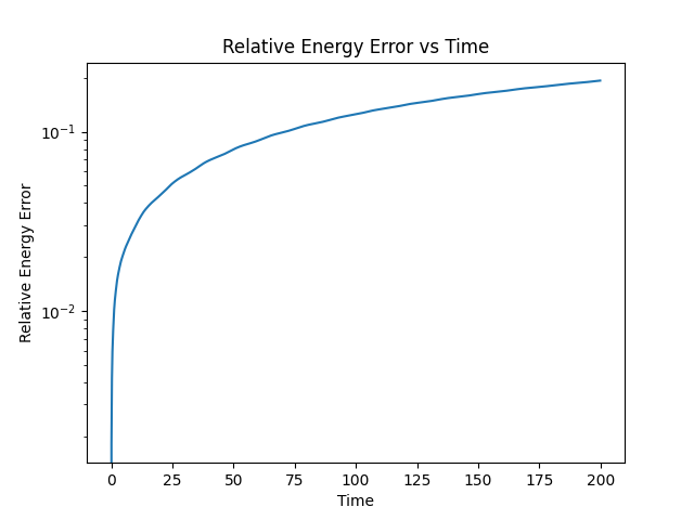 Relative Energy Error