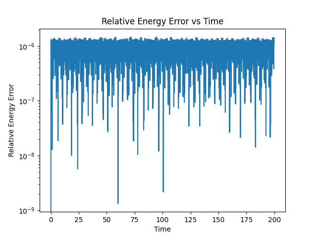 Relative Energy Error