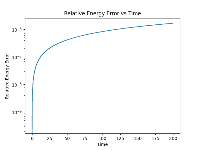 Relative Energy Error